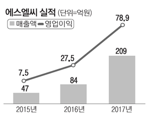 모델링 마스크팩 1위 에스엘씨, 대구에 제2공장