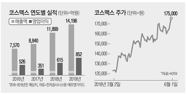色으로 中 홀린 코스맥스, 주가도 `화사`