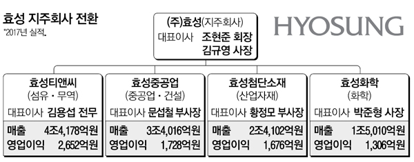 이사회 중심 지주회사 완성…조현준의 `뉴효성` 닻 올랐다