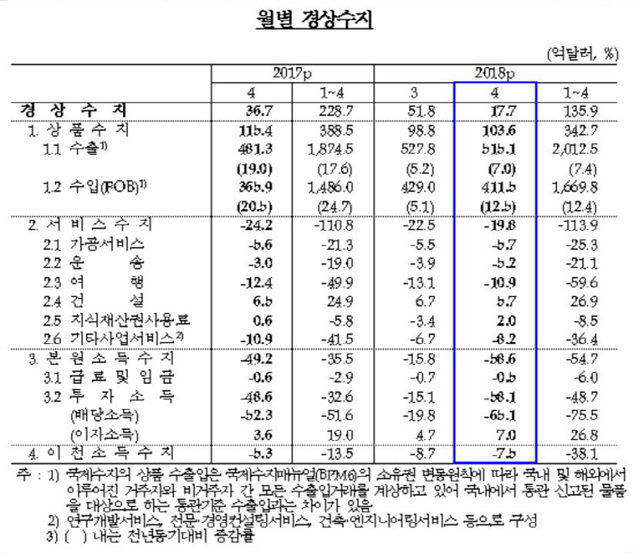 4월 경상수지 17억7000만달러…74개월 연속 흑자 `역대 최장`