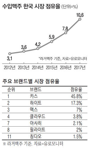 수입맥주 점유율 10.6% 사상 최고