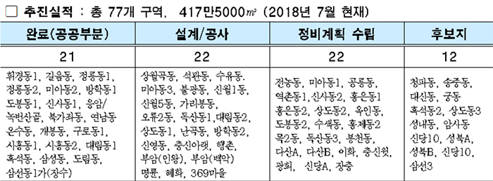 재생사업 완료마을-추진마을 `멘토멘티` 맺는다