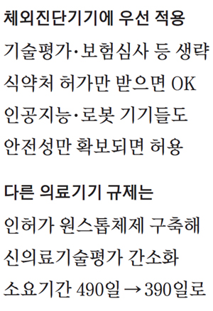 의료에 첫 네거티브 규제…진단기기 개발후 80일이면 판매