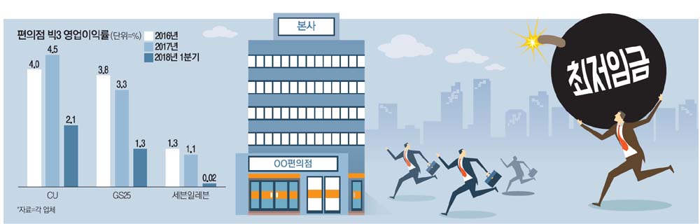 본사 수백억 지원중 점주는 더 달라…편의점업계 `패닉`