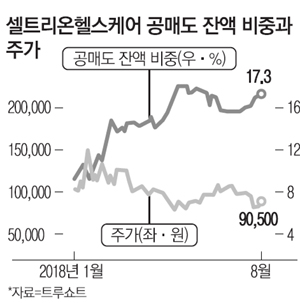 셀트리온헬스케어 공매도 1위