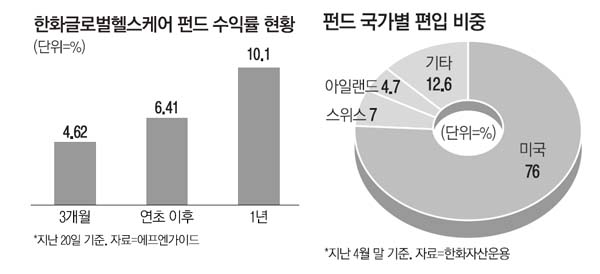 한화글로벌헬스케어펀드, 외국서 훨훨 나는 헬스케어社 담아