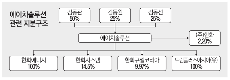 에이치솔루션, (주)한화와 합병할까
