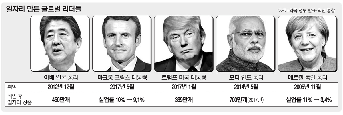 `일자리 호황` 글로벌 리더들, 한국과 선택 달랐다