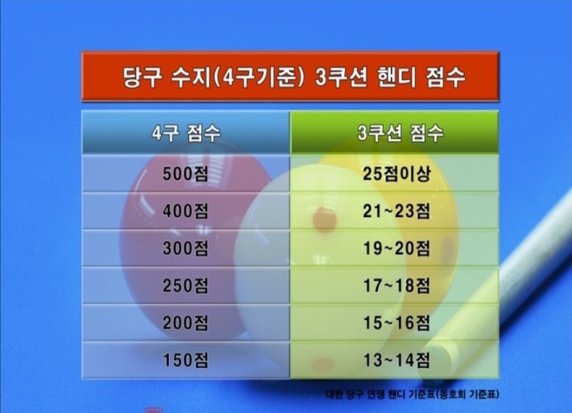 당구 ‘4구 300점’, 3쿠션 핸디로는 몇 점?