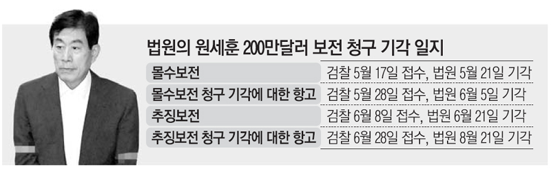 [단독] 법원이 제동 건 `원세훈 해외 200만弗` 환수
