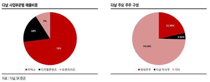 [Hot-Line] 다날, 휴대폰 결제 서비스 도입 증가 기대