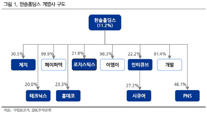[Hot-Line] 한솔홀딩스, 하반기 수익 개선 지속…목표가↑