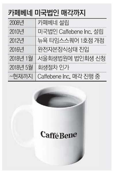 [단독] 회생절차 밟는 카페베네, 美법인 단돈 1弗에 판다