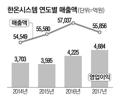 인수기업 앞세워 M&A…몸값 높인 한앤컴퍼니