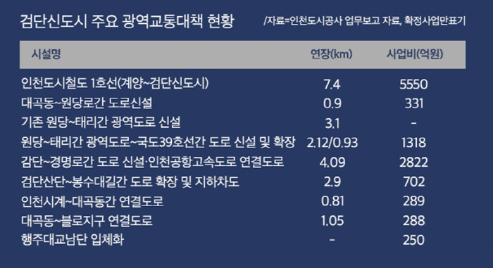 [부동산 알쏭달쏭] 검단스마트시티 무산 뒤 2년…기지개 펴는 검단신도시