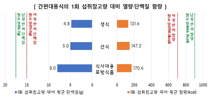 한끼 식사 대용? 시판 간편식, 열량·영양 한참 부족해 