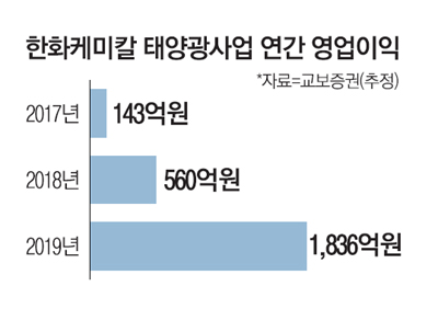 쑥쑥크는 한화켐 태양광…내년 이익 1800억 전망