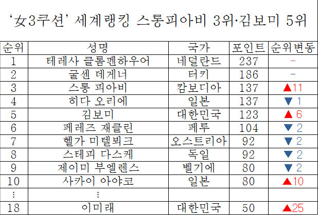 스롱피아비 `사상 첫` 세계女3쿠션 톱3 진입…김보미 5위