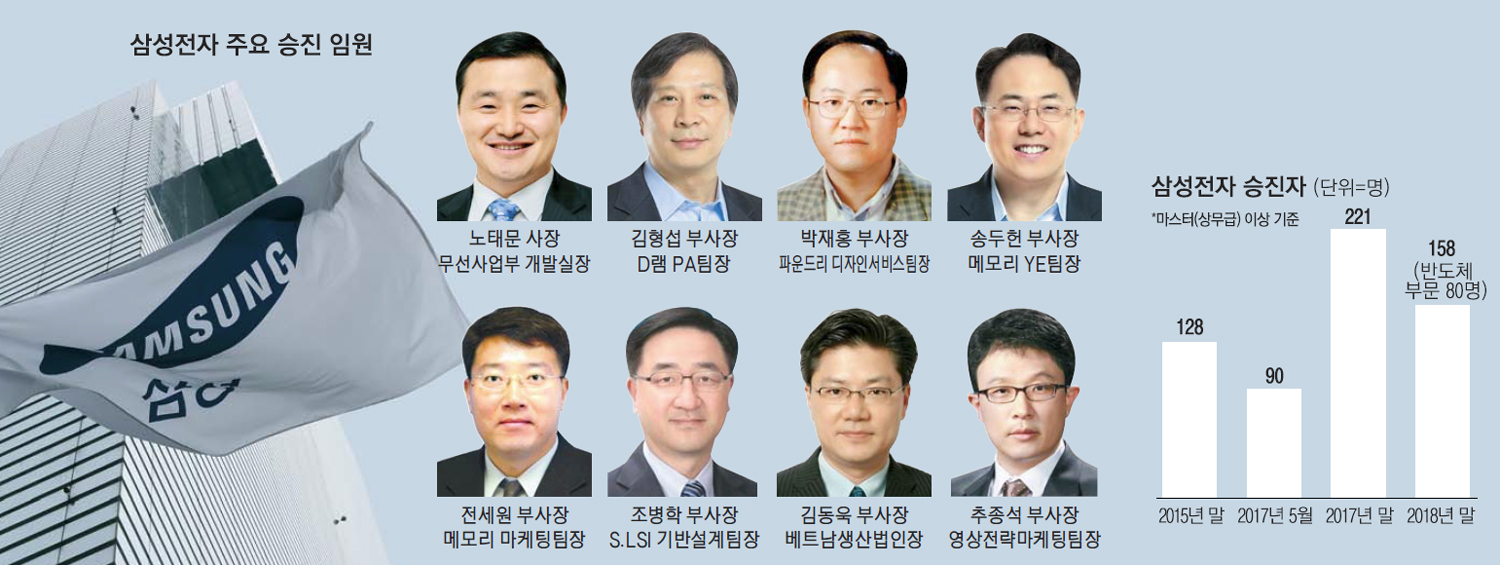 JY, 삼성전자 3K체제 유지키로…반도체 부문만 `승진잔치`
