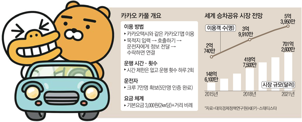 기본요금 3천원…카풀기사 5만명 하루 운행 2회로 제한