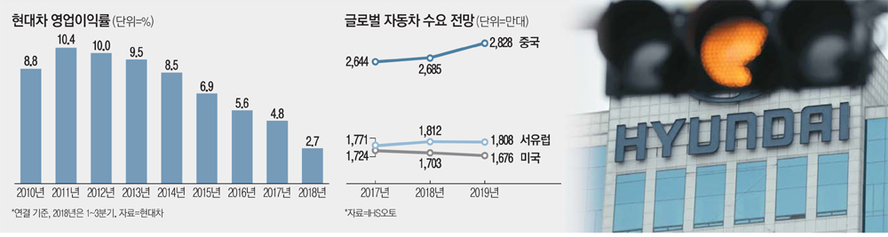현대차 옥죄는 `2大 난제`…내년이 구조조정 마지막 기회
