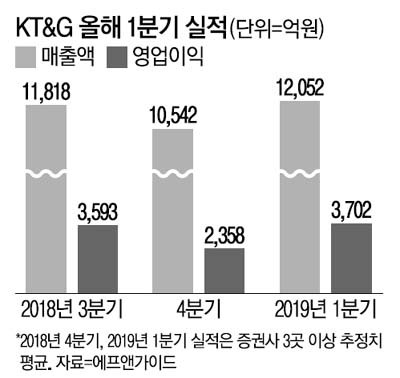 줄·죠즈 해외전자담배 상륙…KT&G 실적회복 새 변수?