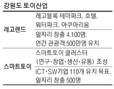 `스마트 토이` 거점으로 크는 강원 춘천