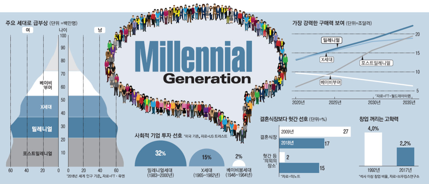 밀레니얼 세대 `대세`…잡으면 살고 놓치면 죽는다