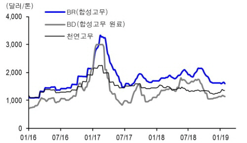 [Hot-Line] 금호석유, 더 나빠지지는 않을 것…목표가↓