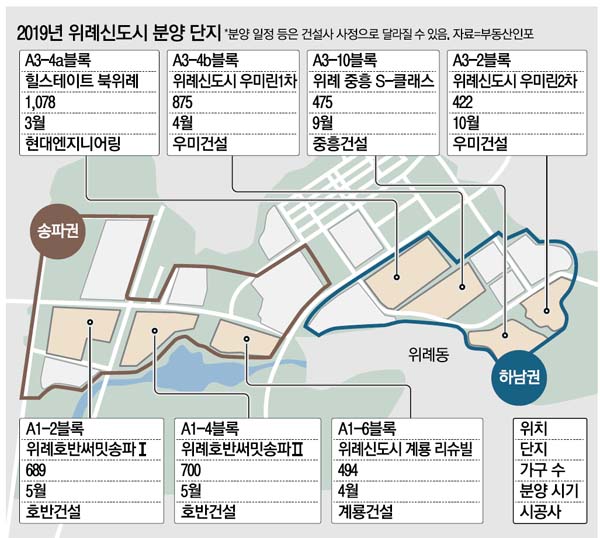 위례 로또…입지甲 송파냐, 가격甲 하남이냐