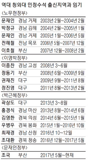 靑민정수석 `독이 든 성배`…권한만큼 견제도 심해