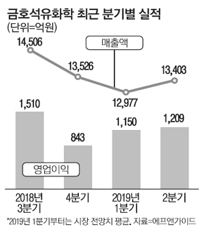 금호석유, 신용등급 오르고 주가 훨훨…中소비진작 수혜