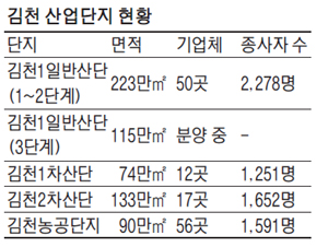 반값 용지로 기업유치 나선 김천시장