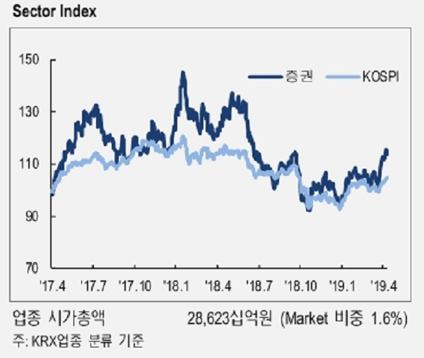 [Hot-Line] 증권주, 1분기 이어 2분기도 호실적