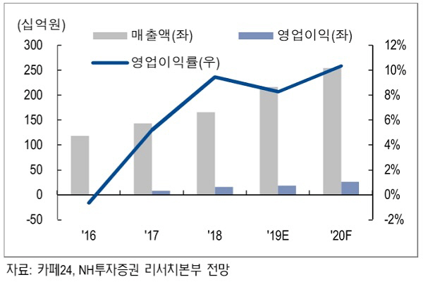 [Hot-Line] 카페24, 올해 매출액 성장률 30% 예상