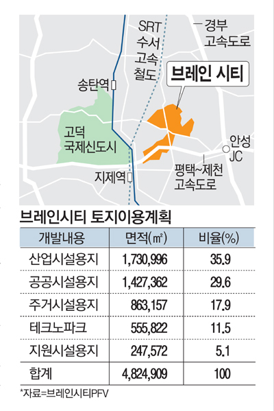 [평택 브레인시티] R&D센터·대학 갖춘 4차산업 클러스터…ICT 혁신의 요람
