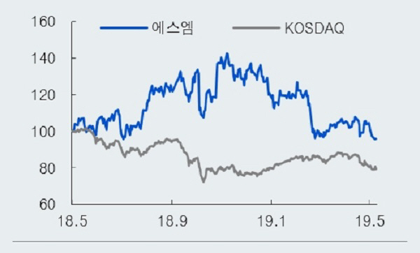 [Hot-Line] 에스엠, 대표 아티스트 컴백으로 2분기 실적 모멘텀