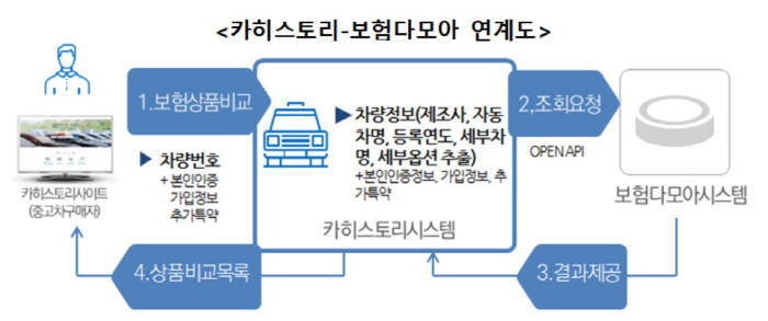 31일부터 카히스토리서 車보험료도 비교…보험다모아 연계 서비스