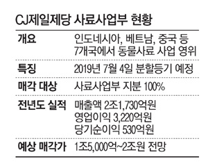 CJ제일제당 사료사업 연내 매각 힘들듯