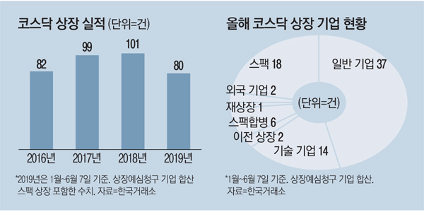 기술상장 훈풍에…올 코스닥 진입 최대 예고