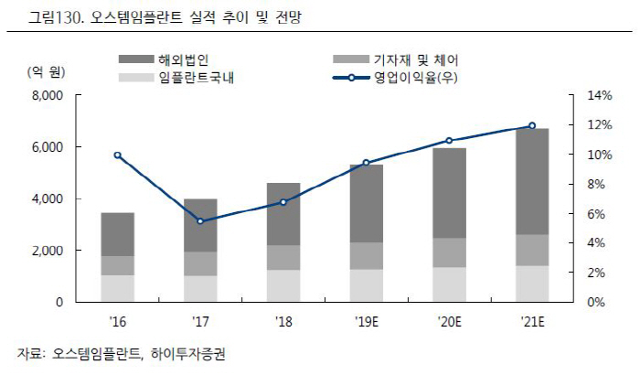 [Hot-Line] 오스템임플란트, 턴어라운드 가속화 전망
