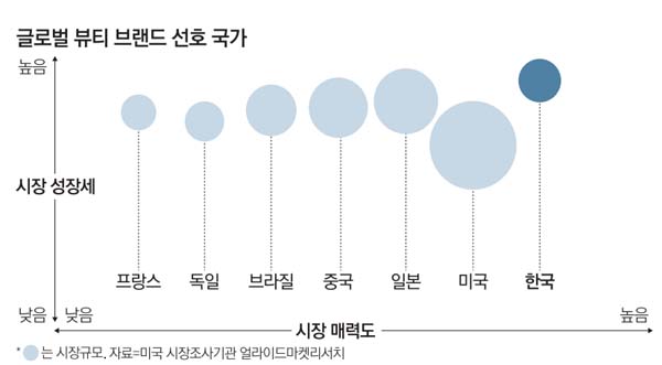 한국서 떠야 성공…J뷰티 속속 진출