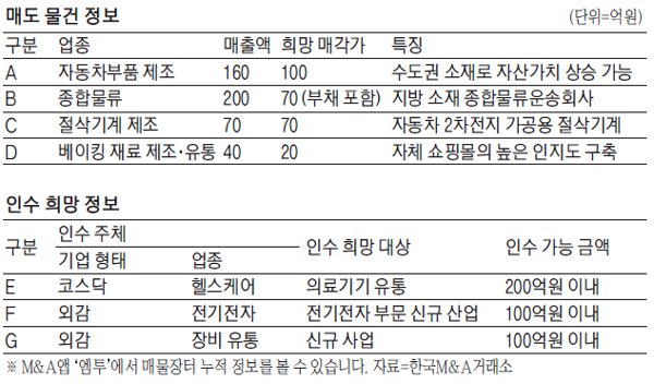 [M&A 매물장터] 자동차부품 제조업체 100억원에 팝니다