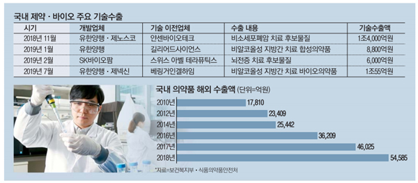 유한양행, 바이오벤처와 손잡고 `혁신신약` 개발했다