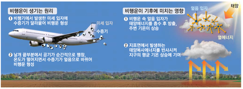 항공기 `비행雲` 지구온난화 부추긴다