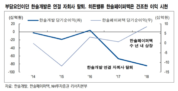 [Hot-Line] 한솔홀딩스, 한솔개발 매각으로 재무 개선…태림포장 인수도 주목