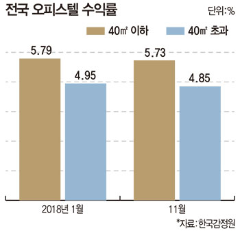 청약 통장 필요 없는 ‘아파텔’ 인기라는데… 실평수 작고 가격 상승 둔감 주의를