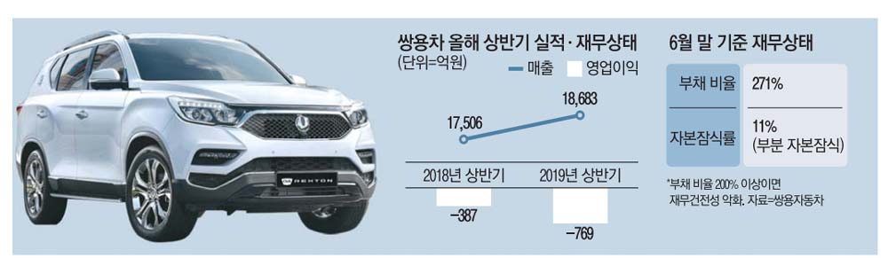 [단독] `어닝쇼크` 쌍용차, 임원 20% 줄인다