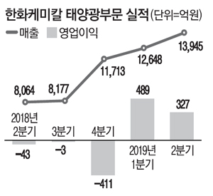 한화케미칼 태양광사업 본궤도 올랐다