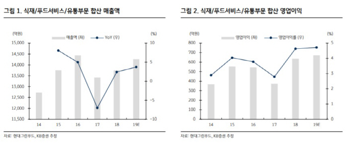[Hot-Line] 현대그린푸드, 자회사 실적부진에 목표가↓